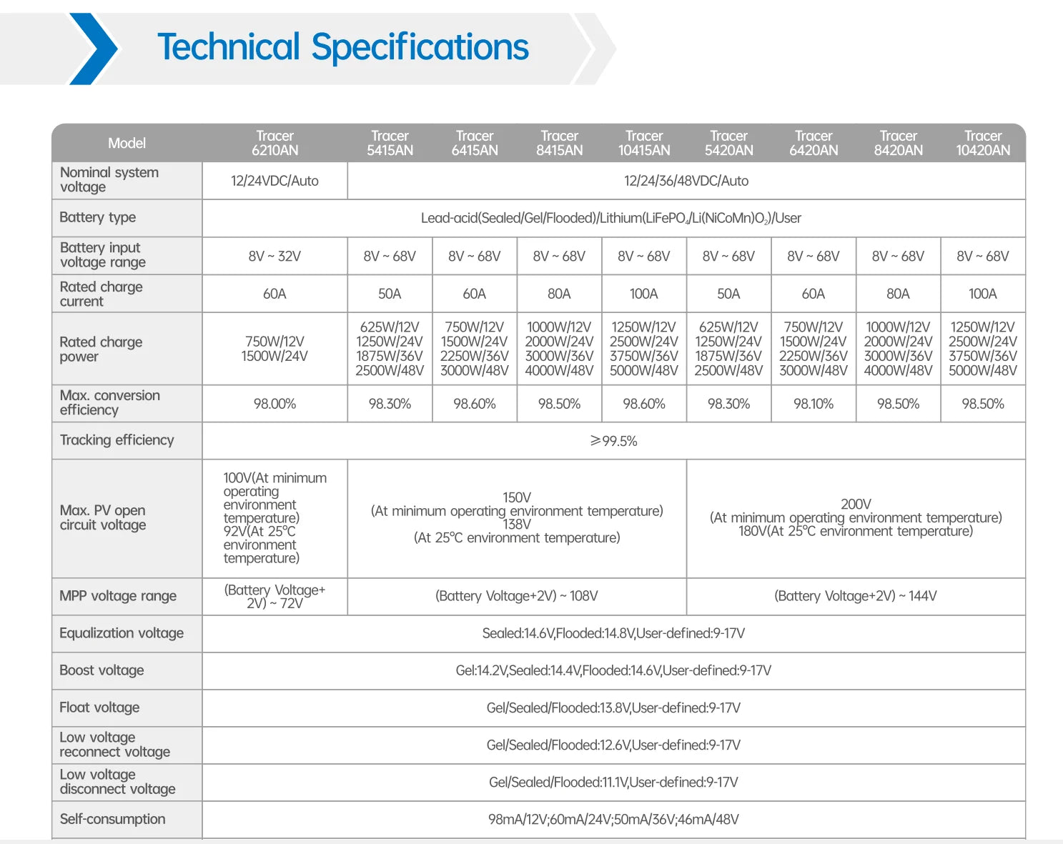 MPPT Solarladdningsregulator 50A–100A – Tracer AN-serien med MT52 Display